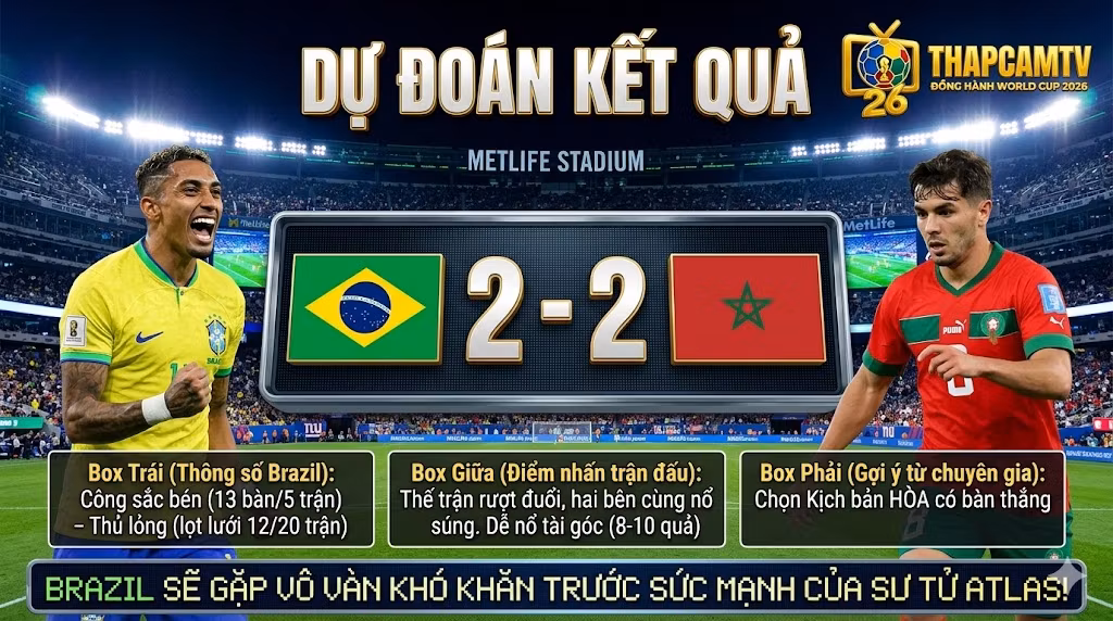 Dự đoán kết quả tỷ số Brazil vs Morocco 2-2, nhận định kịch bản trận đấu và chỉ số chuyên môn chi tiết tại ThapcamTV.