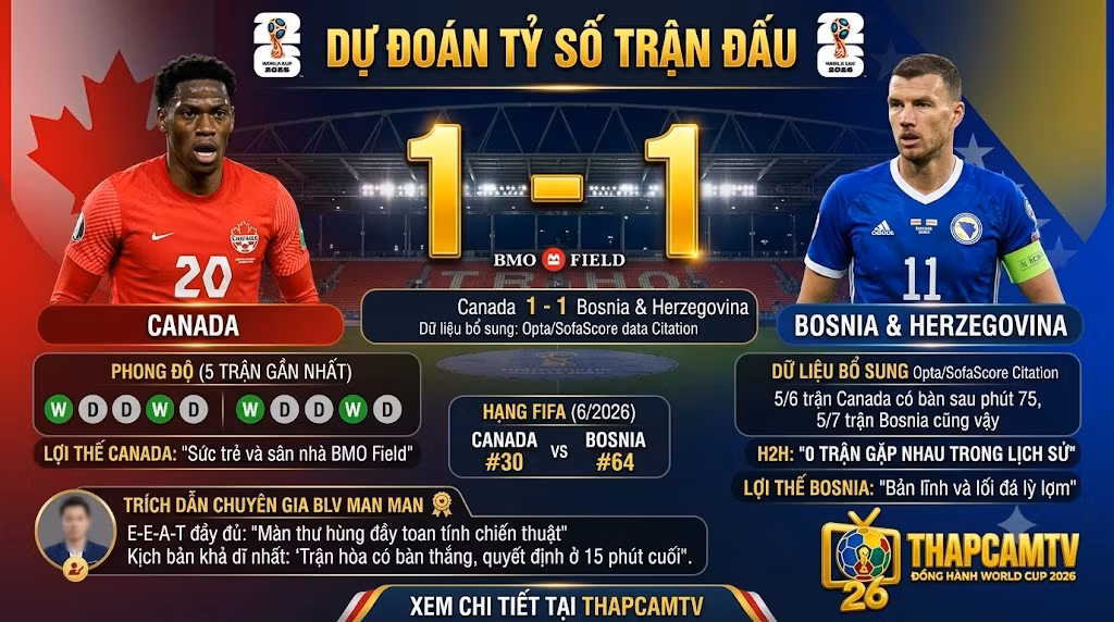 BLV Man Man dự đoán tỷ số 1-1 trận Canada vs Bosnia & Herzegovina tại World Cup 2026 trên kênh trực tiếp bóng đá ThapcamTV.
