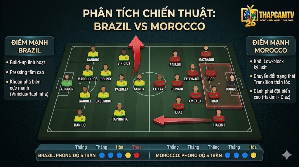 Sa bàn phân tích chiến thuật trận Brazil vs Morocco, sơ đồ đội hình và các điểm nóng trên sân được phân tích bởi BLV Man Man của ThapcamTV.