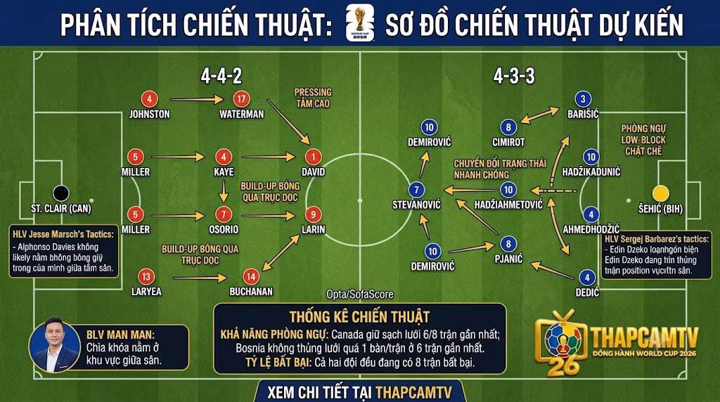 Phân tích sơ đồ chiến thuật 4-4-2 của Canada và 4-3-3 của Bosnia & Herzegovina cùng chuyên gia BLV Man Man tại ThapcamTV.