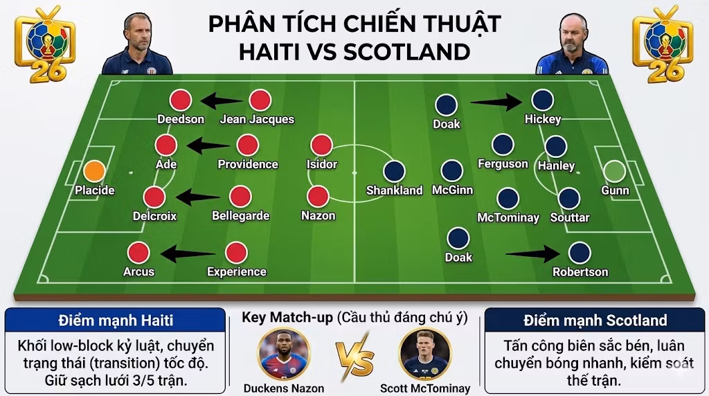 Phân tích chiến thuật và sơ đồ đội hình dự kiến trận Haiti vs Scotland, đánh giá khối low-block của Haiti và khả năng tấn công biên của Scotland.