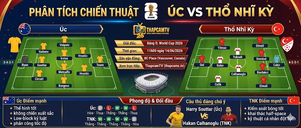 Phân tích chiến thuật sa bàn và sơ đồ đội hình dự kiến trận đấu Úc vs Thổ Nhĩ Kỳ bảng D World Cup 2026.