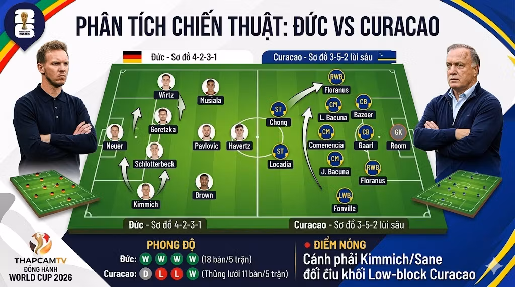 Phân tích chiến thuật và sơ đồ đội hình trận Đức vs Curacao chi tiết từ BLV Man Man