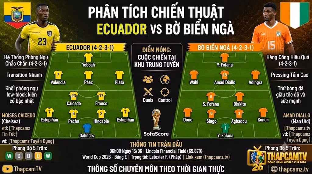 Sa bàn phân tích đội hình dự kiến và chiến thuật trận Ecuador vs Bờ Biển Ngà: Khối low-block đối đầu hệ thống pressing tầm cao.