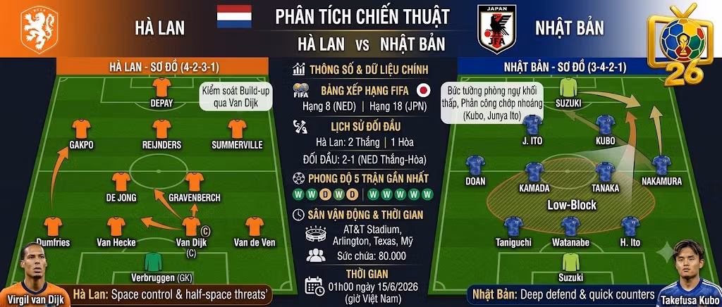 Bản đồ phân tích chiến thuật, sơ đồ đội hình dự kiến 4-2-3-1 của Hà Lan và 3-4-2-1 của Nhật Bản, kèm theo thống kê lịch sử đối đầu và phong độ chi tiết.