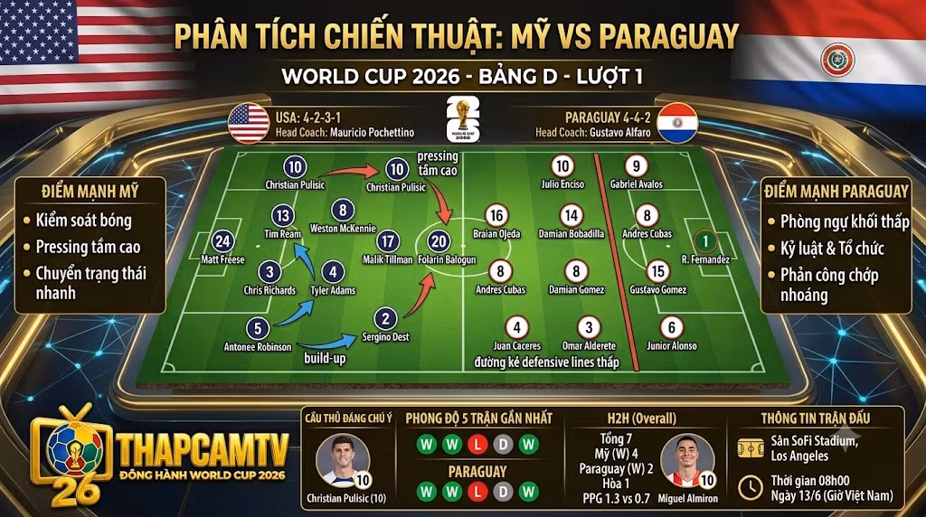 Phân tích sa bàn chiến thuật Mỹ vs Paraguay: Cuộc đối đầu giữa hệ thống pressing tầm cao của Pochettino và phòng ngự khối thấp của Alfaro.