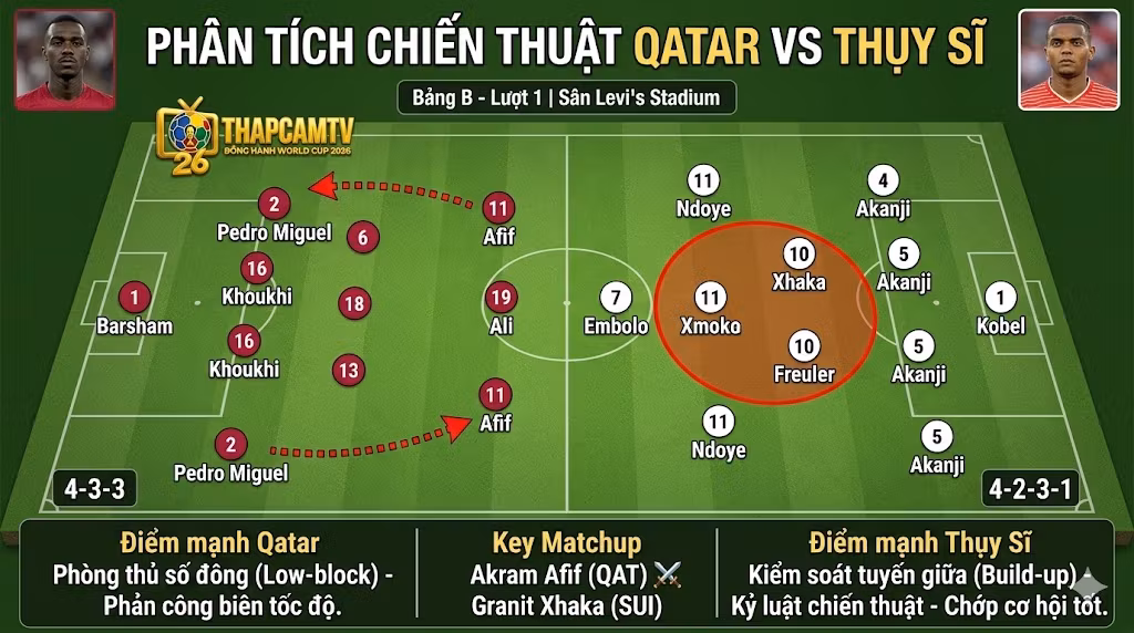 Phân tích chiến thuật và sơ đồ đội hình trận Qatar vs Thụy Sĩ từ chuyên gia ThapcamTV.