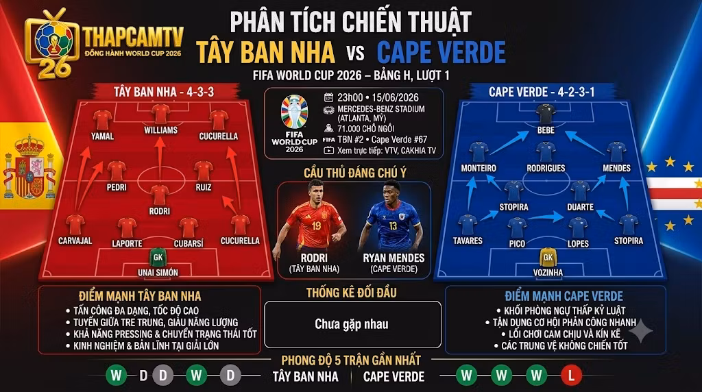 Phân tích sơ đồ chiến thuật và đội hình dự kiến trận đấu Tây Ban Nha vs Cape Verde